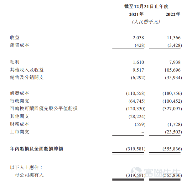 來源:招股書