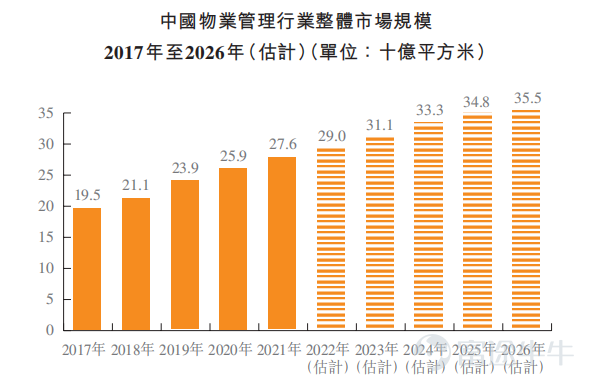 Futu news on June 27th, Monday$LUSHANGSERVICES (02376.HK)$Announcement: The company will solicit subscriptions from June 27th to June 30th, planning to issue 33.34 million shares, including 3.334 million shares for public offering and 30.006 million shares for international offering, with an issue price of HK$5.30-7.92 per share, in units of 500 shares. It is expected to be listed on July 8th. Lu Shang Service is a comprehensive property management service provider with a leading market position in Shandong Province, currently covering almost all prefecture-level cities in Shandong Province, as well as Peking and Harbin. According to data from the China Index Institute, the company ranks 14th in comprehensive strength among the top 100 property service companies in China in 2022. In terms of managed construction area, the company's market share is 0.16% among the top 100 property service companies in China and 1% in the Shandong Province market. In terms of financial situation, the company's income for the fiscal years 2019-2021 were 0.321 billion yuan, 0.403 billion yuan, and 5.83 billion yuan, with a compound annual growth rate of 34.7%. Net income for the same period were 0.029 billion yuan, 0.045 billion yuan, and 0.77 billion yuan, with a compound annual growth rate of 63.2%. In terms of industry, as of December 31, 2021, China has over 0.2 million property management companies. The estimated managed construction area of Chinese property management companies is expected to increase from 29 billion square meters in 2022 to 35.5 billion square meters by 2026, compound...