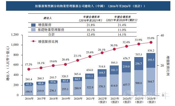 富途資訊9月19日消息，$萬物雲 (02602.HK)$正在招股中，於9月19日至9月22日招股，公司擬發行約1.167億股股份，其中公開發售約1167萬股，國際發售約1.05億股，每股發行價47.1-52.7港元，每手100股，預期將於9月29日上市。 萬物雲是中國領先的物業管理服務提供商。根據弗若斯特沙利文的資料，按基礎物業管理服務收入計，萬物雲於2021年在中國物業管理服務市場中排名第一，佔有4.28%的市場份額。 依託於品牌優勢和服務品質，萬物雲的業務範圍已拓展至物業管理以外的業務，併成爲了增長模式由社區、商企和城市空間業務體系協同驅動的領先服務提供商，爲住宅社區、工作場所和公共建築等多元化的物業以及覆蓋業主、企業及其他機構客戶的廣泛客戶群提供服務。 憑藉研發投資，萬物雲已開發AIoT和BPaaS解決方桉，旨在使工作流程數字化、調用資源並提升公司所服務的空間的效率。隨着服務產品與專用技術相互交織並進一步整合，公司已爲實現規模經濟和抓住基於臨近地理位置產生的機會做好充分準備。就地域重點而言，公司致力於爲擁有強勁經濟基礎的高...