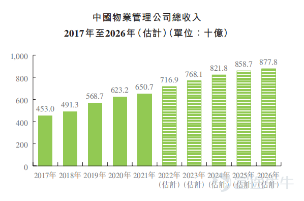Futu news on June 27th, Monday$LUSHANGSERVICES (02376.HK)$Announcement: The company will solicit subscriptions from June 27th to June 30th, planning to issue 33.34 million shares, including 3.334 million shares for public offering and 30.006 million shares for international offering, with an issue price of HK$5.30-7.92 per share, in units of 500 shares. It is expected to be listed on July 8th. Lu Shang Service is a comprehensive property management service provider with a leading market position in Shandong Province, currently covering almost all prefecture-level cities in Shandong Province, as well as Peking and Harbin. According to data from the China Index Institute, the company ranks 14th in comprehensive strength among the top 100 property service companies in China in 2022. In terms of managed construction area, the company's market share is 0.16% among the top 100 property service companies in China and 1% in the Shandong Province market. In terms of financial situation, the company's income for the fiscal years 2019-2021 were 0.321 billion yuan, 0.403 billion yuan, and 5.83 billion yuan, with a compound annual growth rate of 34.7%. Net income for the same period were 0.029 billion yuan, 0.045 billion yuan, and 0.77 billion yuan, with a compound annual growth rate of 63.2%. In terms of industry, as of December 31, 2021, China has over 0.2 million property management companies. The estimated managed construction area of Chinese property management companies is expected to increase from 29 billion square meters in 2022 to 35.5 billion square meters by 2026, compound...