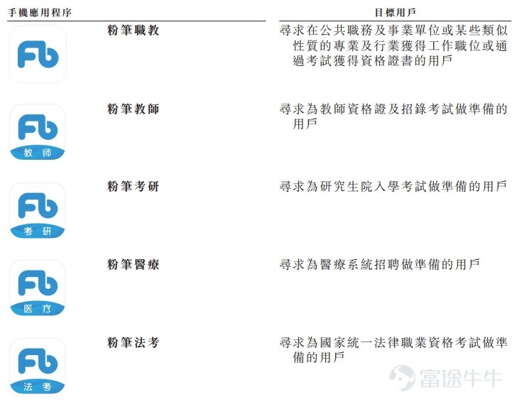 富途資訊12月23日消息,$粉筆 (02469.HK)$正在招股中,於12月23日至12月30日招股,公司擬發行2000萬股股份,其中公開發售200萬股,國際發售1800萬股,每股發行價9.5-9.9港元,每手500股,預期將於1月9日上市。 粉筆是中國的非學歷職業教育培訓服務供應商,致力於通過技術提供高質素非學歷職業教育培訓服務。該公司主要爲謀求在公共職務和事業單位以及其他若干專業和行業發展的成人學員提供全套的招錄和資格考試培訓課程。該公司已經成功地將「粉筆」打造成中國職業考試培訓行業中最知名的品牌之一。 粉筆開發出一套具有強大協同效應的全面職業考試培訓產品及服務組合。該公司開發了高質量的直播或錄播形式的在線培訓課程,並輔以在線自學資料及工具。該公司於2020年5月大範圍推出線下培訓,擴展目標市場及服務更廣泛的學員羣體。 憑藉線上業務積累的龐大用戶羣和良好的聲譽,粉筆能夠識別有線下教育需求的用戶並將其轉化爲線下招生,這使公司能夠迅速有效地擴大線下業務。 粉筆亦建立了集中的運營系統,確保線上線下相結合(「OMO」)的協同效益及運營效率。...
