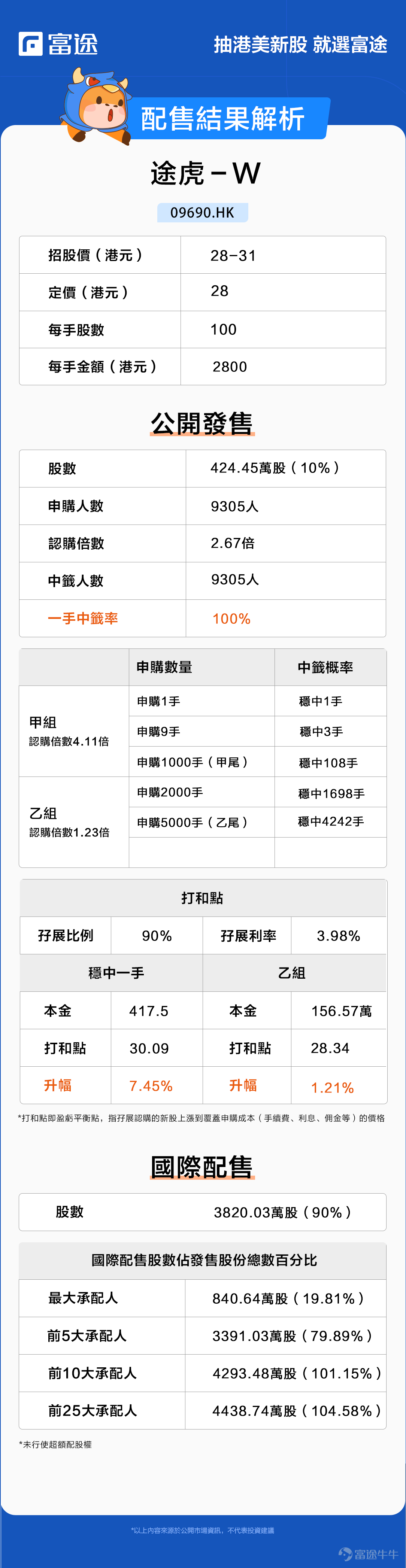 富途資訊9月25日消息,$途虎-W (09690.HK)$發佈公告,公司發行約4244.48萬股股份,每股定價28港元,每手100股,預期9月26日上市。 發售概況 公開發售階段途虎-W獲約2.67倍認購,分配至公開發售的發售股份最終數目爲424.45萬股,佔發售股份總數的約10%(任何超額配股權獲行使前)。合共接獲9305份有效申請,一手中籤率100%,認購一手穩中一手。 此外,國際發售已獲小幅超額認購,發售股份最終數目約爲3820.03萬股,相當於發售股份總數的約90%(任何超額配股權獲行使前)。富途資訊整理相關數據如下表: 公司概況 途虎-W是中國領先的在線線下一體化汽車服務平台之一。截至2023年3月31日,其旗艦應用程序「途虎養車」和在線界面擁有約1億名註冊用戶。截至2023年3月31日止最近十二個月,該公司擁有1710萬名交易用戶,較截至2022年3月31日止同期的1550萬名增加9.9%。 根據灼識諮詢報告,截至2023年3月31日止三個月,途虎的平均月活躍用戶達到1020萬名,其平台成爲中國汽車服務供貨商聚集...
