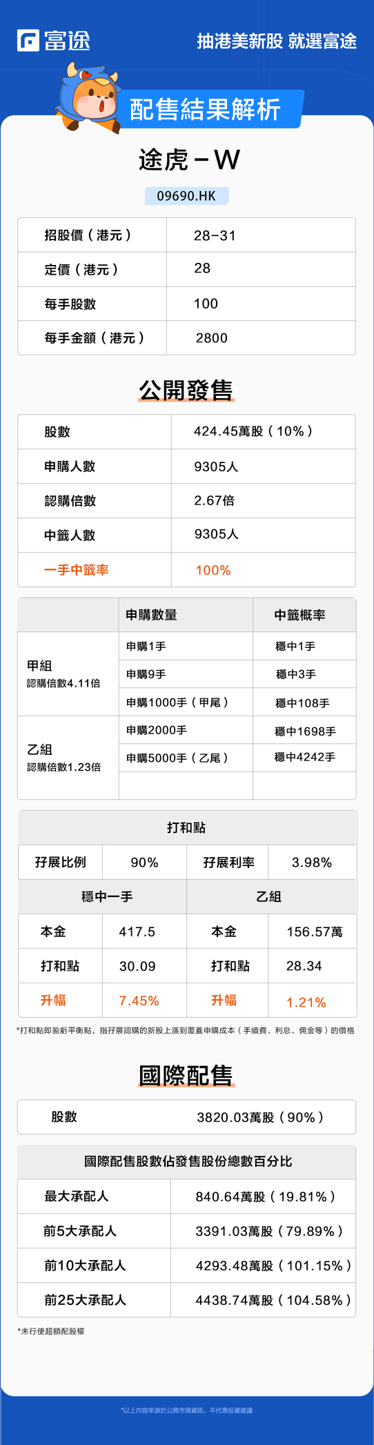 新股定價 | 途虎-W獲2.67倍認購，每股定價28港元