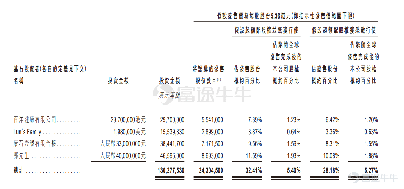 富途资讯6月28日消息，本周二$中康控股(02361.HK)$发布公告，将于6月28日至7月5日招股，公司拟发行7500万股股份，其中公开发售750万股，国际发售6750万股，每股发行价5.36-6.96港元，每手500股，预期将于7月12日上市。​ 中康控股主要提供健康洞察解决方案，以解决医疗产品制造商客户的销售及营销需求。该等解决方案主要基于公司的零售数据，而零售数据占公司健康大数据的大部分。 自2008年以来，公司一直致力于推动中国健康产业的数字化转型，在大数据及技术的驱动下，为健康产业参与者开发全面的健康大数据解决方案，主要针对医疗产品制造商客户的销售及营销功能提供市场导向的结局方案及产品。 公司在医疗产品及渠道分部处于领先地位。根据艾瑞谘询报告，按于2021年的收入及于2020年所服务的顶级医疗产品制造商（基于Torreya及药智网编制的2020年顶级医疗产品制造商名单）数目及企业级客户数目计，公司就中国健康洞察解决方案医疗产品及渠道分部而言排名第一。 财务状况方面，公司2019~2021年的收入分别为1.78亿元、2.02亿...