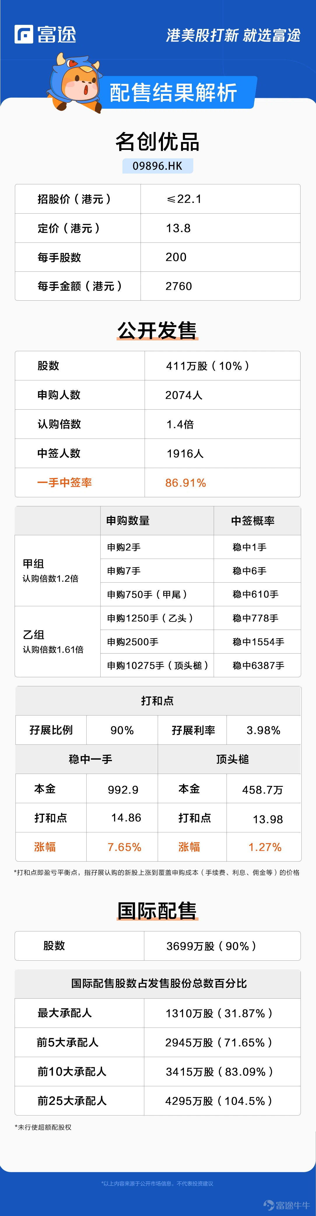 富途资讯7月12日消息,本周二$名創優品 (09896.HK)$发布公告,公司发行4110万股股份,每股定价13.8港元,每手200股,预计7月13日上市。 公开发售阶段名创优品获1.4倍认购,分配至公开发售的发售股份最终数目为411万股,占发售股份总数的约10%(任何超额配股权获行使前)。合共接获2074份有效申请,一手中签率为86.91%。 此外,国际发售已获超额认购,发售股份最终数目为3699万股,相当于发售股份总数的约90%(任何超额配股权获行使前)。富途资讯整理相关数据如下表: 公司拟将全球发售所得款项净额约4.76亿港元用于以下用途:约25%将用于公司的门店网络扩张和升级;约20%将用于供应链优化和产品开发;约20%将用于增强公司的技术能力,预计约20%将继续投资于品牌推广及培育;约5%将用于资本开支;约10%将用于营运资金和一般公司用途。 公司是一家全球零售商,提供丰富多样的创意生活家居产品。自2013年在中国开设第一家门店以来的九年时间裡,公司已成功孵化了两个品牌,分别是名创优品和 TOP TOY。...