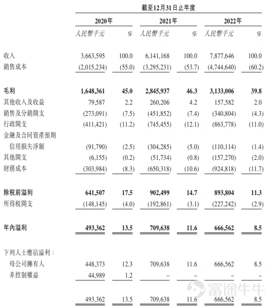 來源:招股書