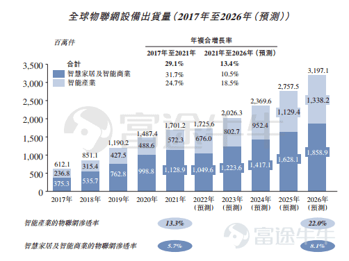 富途資訊6月22日消息,本週三$塗鴉智能-W (02391.HK)$發佈公告,將於6月22日-6月27日招股,公司擬發行730萬股股份,其中公開發售73萬股,國際發售657萬股,每股發行價不超過22.80港元,每手200股,預期將於7月5日上市。 招股書顯示,塗鴉智能建立了世界首個物聯網雲開發平台,這使塗鴉智能在全球物聯網PaaS領域擁有許多先發優勢。根據灼識諮詢的資料,於2015年5月,塗鴉智能建立了物聯網雲開發平台,先於全球物聯網PaaS行業的主要競爭對手。塗鴉智能於2021年3月於紐交所上市,截至美東時間6月22日美股收盤,$塗鴉智能 (TUYA.US)$報2.46美元/股,總市值14.05億美元。 塗鴉智能通過公司的物聯網雲開發平台提供各種服務。塗鴉智能的物聯網平台即服務(PaaS)幫助品牌方、 OEM和開發者開發、推出、管理及變現智能設備及服務。塗鴉智能的行業軟件即服務(SaaS)產品幫助企業部署、連接及管理大量不同類型的智能設備。塗鴉智能亦向企業、開發者和終端用戶提供多種基於雲的增值服務,以提高...