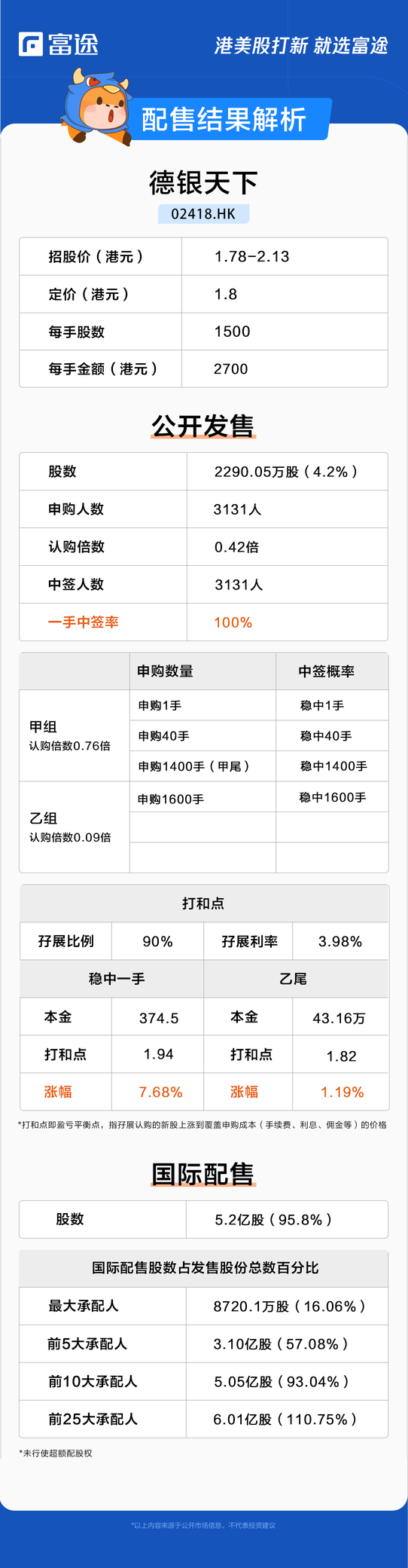 IPO Pricing | Deutsche Bank Asia Pacific received 0.42 times oversubscription, with a pricing of 1.8 Hong Kong dollars per share.