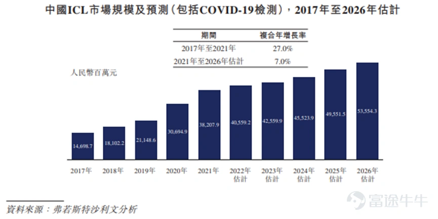 富途資訊6月19日消息,本週一$艾迪康控股 (09860.HK)$發佈公告,將於2023年6月19日至6月23日招股,該公司擬發行3319.25萬股,其中,公開發售332萬股(10%),國際發售2987.25萬股(90%),發售價每股12.32港元,每手500股,預期股份將於2023年6月30日上市。 公司概況 艾迪康控股爲中國三大獨立醫學實驗室(或ICL)服務提供商之一,主要透過遍佈全國的33個自營實驗室組成的集成網絡爲醫院和體檢中心提供豐富且一流的檢驗服務。截至2022年12月31日,公司有18個實驗室通過ISO15189認可,以確保爲客戶提供遵守此嚴格國際標準的質量保證。 艾迪康控股的檢測組合包含4,000多種醫療診斷檢驗,其中包括1,700多種普檢及2,300多種特檢。於往績記錄期間,公司的檢測量從2020年的6010萬次增至2022年的1.65億次,複合年增長率爲65.6%。 得益於一系列有利政府政策及行業順風,中國ICL市場規模近年來快速增長,根據弗若斯特沙利文的資料,國內ICL市場規...