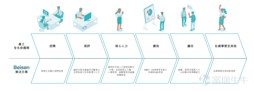 富途資訊3月30日消息,本週四$北森控股 (09669.HK)$發佈公告,將於3月30日-4月4日招股,公司擬發行804.4萬股股份,其中公開發售80.44萬股,國際發售723.96萬股,每股發行價29.7港元,每手200股,預期將於4月13日上市。 公司概況 按照2021年收入計算,北森控股是中國最大的雲端人力資本管理(HCM)解決方案提供商。2021年在中國雲端HCM解決方案市場約300名市場參與者中,集團的市場份額佔11.6%,這一數字高於第二及第三大企業的總和。集團的平台iTalentX爲企業提供雲原生SaaS產品(即集團的雲端HCM解決方案),以幫助企業高效地招聘、測評、管理、發展及留用人才。 在中國更廣闊的數字化HCM市場中,按照2021年收入計算,北森控股在超過500名市場參與者中位列第三,市場份額爲3.4%。 財務概況 財務狀況方面,北森控股截止3月31日的2019~2022財年,收入分別爲3.82億元(人民幣,單位下同)、4.59億元、5.56億元、6.8億元,2019~2022財年收入複合增長率爲21....