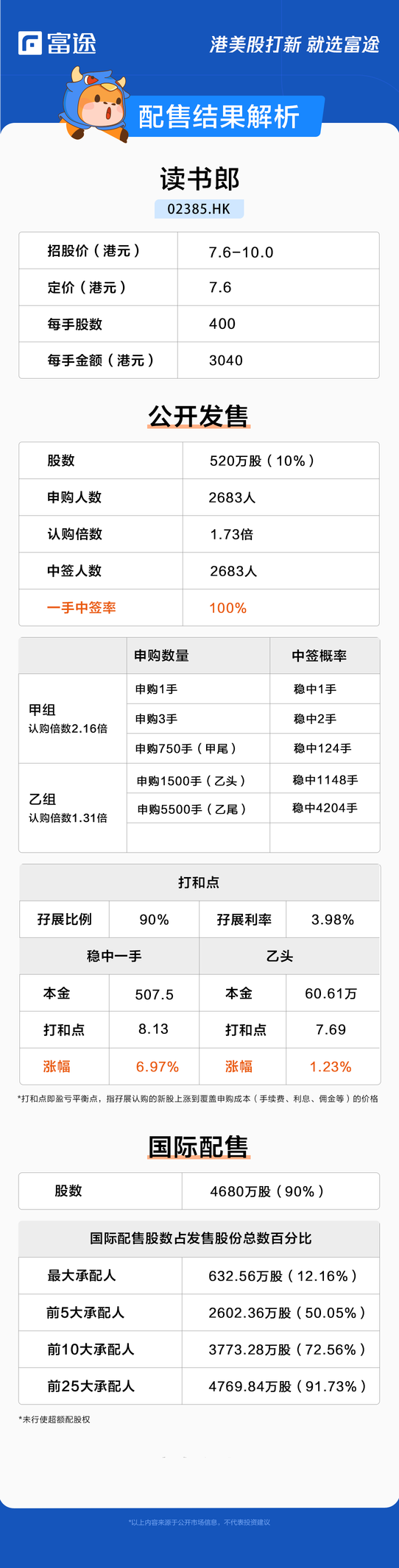 IPO Pricing | Reading Lang was subscribed 1.73 times, priced at HK$7.6 per share