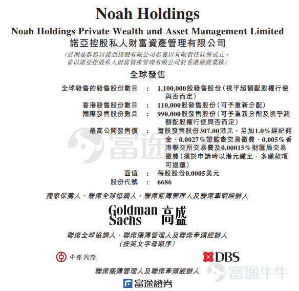 富途資訊6月30日消息,本週四$諾亞控股 (06686.HK)$發佈公告,將於6月30日至7月6日招股,公司擬發行110萬股股份,其中公開發售11萬股,國際發售99萬股,每股發行價不超過307港元,每手20股,預計將於7月13日上市。 公司是中國領先的高淨值财富管理服務提供商,具有全球資產管理能力。根據弗若斯特沙利文的資料,按2021年總收入計,公司是中國第八大财富管理服務提供商(於中國高淨值财富管理服務市場佔有約3.7%的市場份額),也是中國最大的獨立财富管理服務提供商(於中國獨立高淨值财富管理服務市場佔有約21.5%的市場份額)。 公司於中國內地的84個城市以及於香港、臺灣、紐約、硅谷及新加坡開展業務,2021年公司的國內及海外業務分別佔總收入的76.6%及23.4%。 通過1,300多名理財師組成的全球網絡,公司於2021年向42,764名客戶分銷了人民幣972億元(153億美元)的投資產品,客戶數較2020年的34,213名增長25.0%,截至2021年12月31日,資產管理規模達人民幣1,560億元(24...