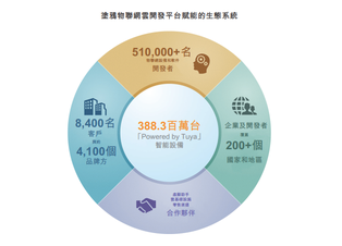 新股發售 | 塗鴉智能-W今起招股，預計7月5日上市