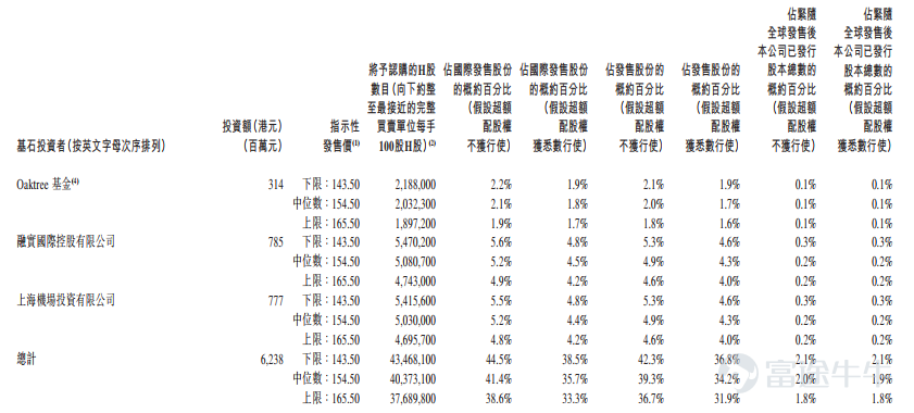 富途資訊8月15日消息,$中國中免 (01880.HK)$正在招股中,於8月15日至8月18日招股,公司擬發行1.027619億股股份,其中公開發售513.82萬股,國際發售9762.37萬股,每股發行價143.50-165.50港元,每手100股,預期將於8月25日上市。 中國中免成立於1984年,經過近40年的發展,已經發展成爲全球最大的旅遊零售運營商,專注爲境內外旅客和中高端客戶銷售優質的免稅和有稅商品,形成全方位的購物體驗。根據弗若斯特沙利文的資料,按照銷售收入計算,公司的全球排名在過去10年不斷提升,從2010年排名的第19名提升到2015年第12名、並於2019年進一步升至第四,及於2020年及2021年位列全球第一。 2021年,公司佔全球旅遊零售行業市場份額的24.6%。 中國中免以免稅爲核心,發展中國的旅遊零售業務,並致力擴大全球佈局。公司是中國唯一一家覆蓋全免稅銷售渠道的零售運營商,涵蓋口岸店、離島店、市內店、郵輪店、機上店和外輪供應店。公司擁有全國最多的免稅店。公司顯赫的市場地位很大程度上依賴中國免...