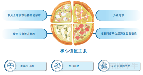 富途資訊3月16日消息，$達勢股份 (01405.HK)$發佈公告，將於3月16日至3月21日招股，公司擬發行1279.9萬股股份，其中公開發售128萬股，國際發售約1151.9萬股，每股發行價46-55港元，每手100股，預期將於3月28日上市。 達勢股份是達美樂比薩在中國大陸、中國香港特別行政區和中國澳門特別行政區的獨家總特許經營商。截至最後實際可行日期，於中國大陸的17個城市直營604家門店。 自2018年起，達勢股份一直專注於擴大門店網絡。這使其成爲中國前五大比薩品牌中增長最快的公司，按2022年的收益計位列中國第三大比薩公司（參照弗若斯特沙利文報告）。於往績記錄期間，其門店數量增長119.4%至截至2022年12月31日的588家門店。 按2022年的全球零售銷售額計算，其全球特許權授予人Domino’s Pizza, Inc.爲全球最大的比薩公司，截至2023年1月1日，於全球90多個市場擁有超過1.98萬家門店。 經過62年的發展，達美樂已開發與衆不同的業務模式，專注於以具有競爭力的價格提供純手工製作的優質比...