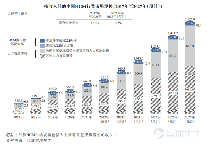 富途資訊3月30日消息,本週四$北森控股 (09669.HK)$發佈公告,將於3月30日-4月4日招股,公司擬發行804.4萬股股份,其中公開發售80.44萬股,國際發售723.96萬股,每股發行價29.7港元,每手200股,預期將於4月13日上市。 公司概況 按照2021年收入計算,北森控股是中國最大的雲端人力資本管理(HCM)解決方案提供商。2021年在中國雲端HCM解決方案市場約300名市場參與者中,集團的市場份額佔11.6%,這一數字高於第二及第三大企業的總和。集團的平台iTalentX爲企業提供雲原生SaaS產品(即集團的雲端HCM解決方案),以幫助企業高效地招聘、測評、管理、發展及留用人才。 在中國更廣闊的數字化HCM市場中,按照2021年收入計算,北森控股在超過500名市場參與者中位列第三,市場份額爲3.4%。 財務概況 財務狀況方面,北森控股截止3月31日的2019~2022財年,收入分別爲3.82億元(人民幣,單位下同)、4.59億元、5.56億元、6.8億元,2019~2022財年收入複合增長率爲21....