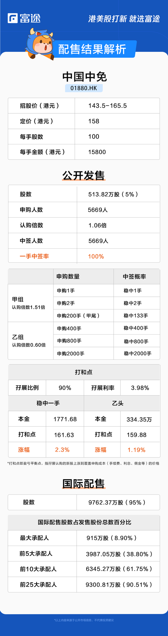 新股定價 | 中國中免獲1.06倍認購，每股定價158港元