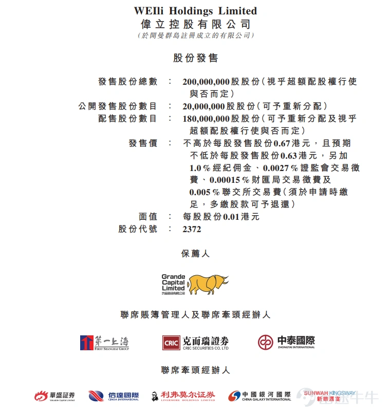 Futu News, June 17th: This Friday$WEILI HOLDINGS (02372.HK)$Announcement: The company plans to issue 0.2 billion shares from June 17th to June 22nd, with 20 million shares for public offering and 0.18 billion shares for international offering. The expected listing price per share is 0.63-0.67 HK dollars, in lots of 4000 shares, and is expected to be listed on June 30th. The company is a cigarette packaging paper manufacturer in China with the research and development capabilities to supply customized products to customers. The company mainly supplies products to cigarette packaging manufacturers operating in various provinces of China, including Hubei Province and Henan Province. The company's products are used for manufacturing cigarette packaging for well-known tobacco brands in China. According to the prospectus, at least 9 cigarette brands that were rated as 'double fifteenth tobacco brands' (the top 15 cigarette brands in terms of sales volume in China's mid-to-high-end cigarette market in 2020) use the company's products as cigarette packaging materials. According to industry reports, the company was rated as the largest cigarette packaging paper manufacturer (in terms of sales volume) in Hubei province in 2020, with a market share of approximately 14.9%. In terms of finance, the revenue of Weili Holdings for the fiscal years 2019 to 2021 were 0.313 billion, 0.318 billion, and 0.37 billion RMB respectively, with a compound growth rate of 8.72%. The net income for the same period were 34.297 million yuan, 42.171 million yuan, and 35.687 million RMB respectively, with a compound growth rate of 2.01%. The industry net income of China's tobacco operation in 2022 showed a significant increase over the previous year, totaling 58.08 billion yuan. Among them, tobacco sales profit increased by 5.3%, and the control system of the industry are becoming more sophisticated.