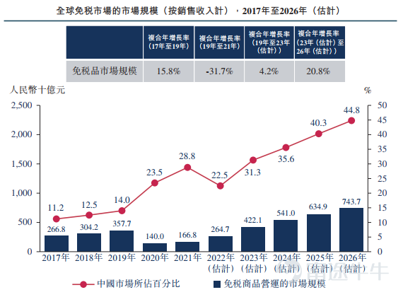 新股定價 | 中國中免獲1.06倍認購,每股定價158港元