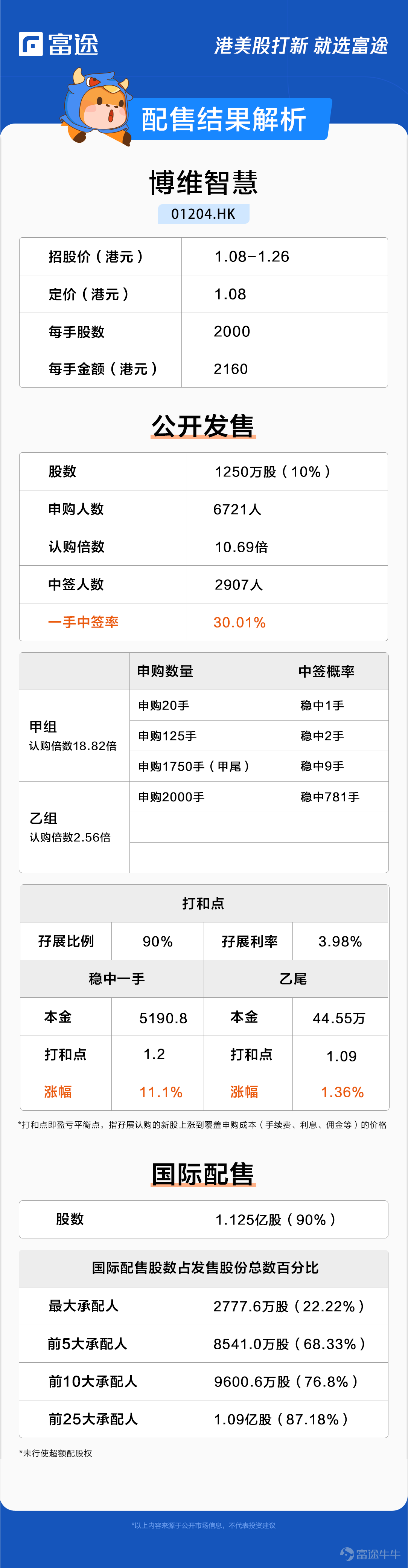 富途資訊7月14日消息,本週四$博維智慧 (01204.HK)$發佈公告,公司發行1.25億股股份,每股定價1.08港元,每手2000股,預計7月15日上市。 公開發售階段博維智慧獲10.69倍認購,分配至公開發售的發售股份最終數目爲1250萬股,佔發售股份總數的約10%(任何超額配股權獲行使前)。合共接獲6721份有效申請,一手中籤率爲30.01%,認購20手穩中一手。 此外,國際發售已獲超額認購,發售股份最終數目約爲1.125億股,相當於發售股份總數的約90%(任何超額配股權獲行使前)。富途資訊整理相關數據如下表: 籌資用途方面,公司將從全球發售收取所得款項淨額約0.94億港元用作以下用途:其中30.4%用於爲兩個企業IT解決方案項目的前期成本(不包括員工成本);約43.8%用於掌握大灣區的商機;約15.8%用於增強公司的產品開發能力;約10.0%用作營運資金及一般企業用途。 公司的總部位於中國澳門,是澳門IT解決方案市場的領先公司。此外,公司從事分銷及轉售硬件及軟件。 公司的客戶組合包括電訊、媒體及科技...