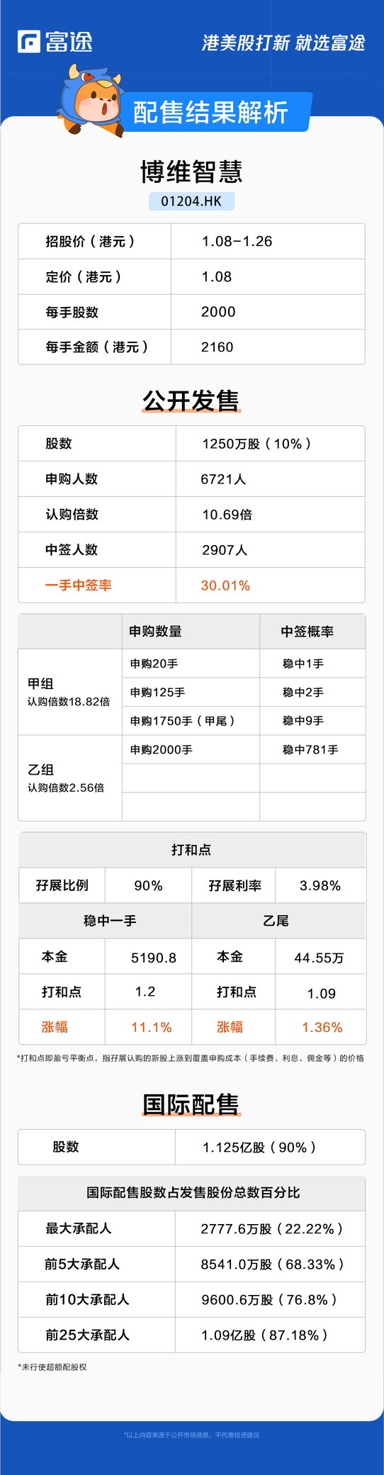 新股定價 | 博維智慧獲10.69倍認購，每股定價1.08港元