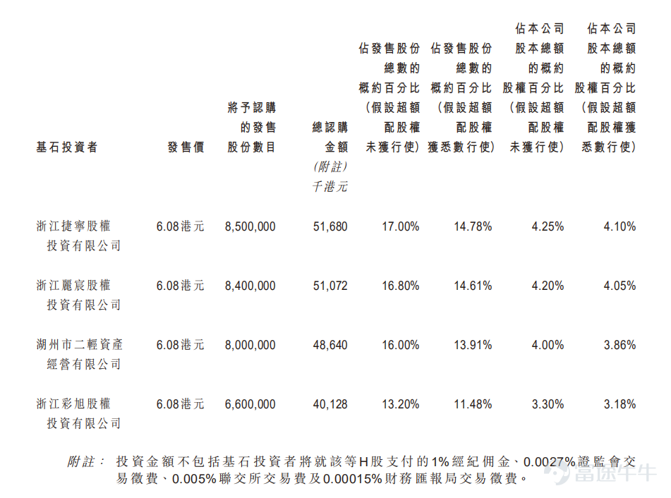 Futu News, June 29th, this Wednesday$HUZHOU GAS (06661.HK)$Announcement: The company will conduct a public offering from June 29 to July 5, intending to issue 50 million shares, with 5 million shares for public offering and 45 million shares for international offering. The issuing price is HK$6.08 per share, 500 shares per lot, and is expected to be listed on July 13th. The main business of Huzhou Gas includes selling gas under franchise rights, mainly pipeline natural gas; providing construction and installation services to developers, residents, and non-residential property owners or residents to build and install end-user pipeline networks and gas facilities; and selling household gas appliances. According to the Frost & Sullivan report, in 2021, the company is the largest pipeline natural gas distributor in Huzhou City, a major prefectural-level city in Zhejiang Province, China, with a market share of 44.1% in Huzhou and the fifth largest pipeline natural gas distributor in the Province, with a market share of 3.0% in Zhejiang, based on sales volume. In terms of finance, in the fiscal years 2019-2021, the company's revenues were RMB 1.63 billion, RMB 1.422 billion, and RMB 1.859 billion respectively; while the net profits for the same period were RMB 0.144 billion, RMB 0.192 billion, and RMB 0.167 billion respectively. In terms of industry, influenced by the continuous promotion of coal-to-gas conversion in China and the widespread use of natural gas, the consumption of natural gas in Zhejiang Province has steadily increased, from 10.5 billion cubic meters in 2017...