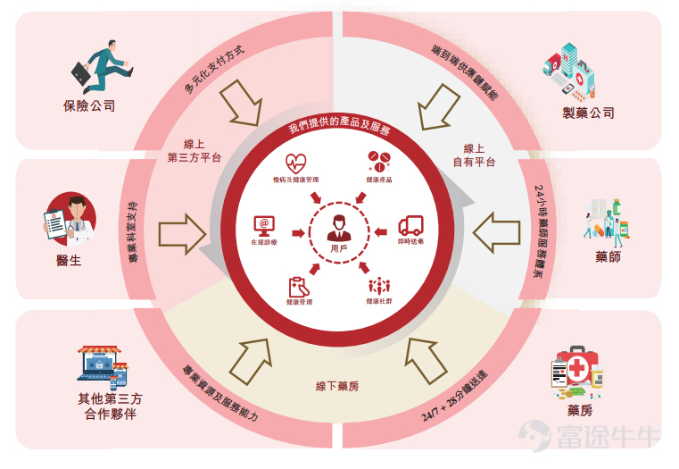 Futu news on September 1st$DINGDANG HEALTH (09886.HK)$The company plans to issue 33.537 million shares from September 1 to September 6, including a public offering of 3.354 million shares and an international offering of 30.183 million shares at an issue price of HK $12 per share. Tinker Bell Health, as a service provider of digital health care and health-to-home services in China, since its establishment in 2014, it has been promoting the transformation and upgrading of China's medical industry by creating online-to-offline solutions-led real-time pharmaceutical retail and medical consulting (including the operation of online platforms, offline smart pharmacies and fast drug services). According to the Frost Sullivan report, Tinker Bell Health is the leading service provider in China's digital retail pharmacy industry by 2021 revenue, ranking third in the industry, with a market share of 1.0%. According to the Frost Sullivan report, the company is the largest provider of products and services in China's instant-to-home digital pharmacy industry by 2021 revenue, with a market share of 6.8%. Tinker Bell Health has connected industry participants, including medical staff, pharmacies, pharmaceutical companies and other stakeholders across the value chain, to build a closed-loop ecosystem featuring a portfolio of healthcare products and services, technology-driven and user-centric. The company uses comprehensive online and offline operations to provide users with a full range of medical and health care to household property.