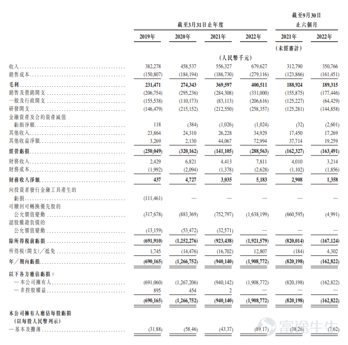 富途資訊3月30日消息,本週四$北森控股 (09669.HK)$發佈公告,將於3月30日-4月4日招股,公司擬發行804.4萬股股份,其中公開發售80.44萬股,國際發售723.96萬股,每股發行價29.7港元,每手200股,預期將於4月13日上市。 公司概況 按照2021年收入計算,北森控股是中國最大的雲端人力資本管理(HCM)解決方案提供商。2021年在中國雲端HCM解決方案市場約300名市場參與者中,集團的市場份額佔11.6%,這一數字高於第二及第三大企業的總和。集團的平台iTalentX爲企業提供雲原生SaaS產品(即集團的雲端HCM解決方案),以幫助企業高效地招聘、測評、管理、發展及留用人才。 在中國更廣闊的數字化HCM市場中,按照2021年收入計算,北森控股在超過500名市場參與者中位列第三,市場份額爲3.4%。 財務概況 財務狀況方面,北森控股截止3月31日的2019~2022財年,收入分別爲3.82億元(人民幣,單位下同)、4.59億元、5.56億元、6.8億元,2019~2022財年收入複合增長率爲21....