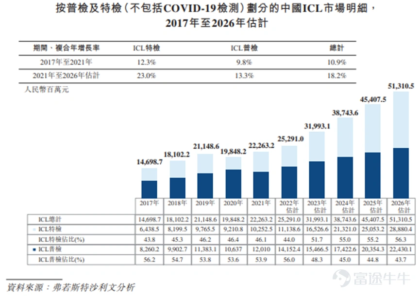 富途資訊6月19日消息,本週一$艾迪康控股 (09860.HK)$發佈公告,將於2023年6月19日至6月23日招股,該公司擬發行3319.25萬股,其中,公開發售332萬股(10%),國際發售2987.25萬股(90%),發售價每股12.32港元,每手500股,預期股份將於2023年6月30日上市。 公司概況 艾迪康控股爲中國三大獨立醫學實驗室(或ICL)服務提供商之一,主要透過遍佈全國的33個自營實驗室組成的集成網絡爲醫院和體檢中心提供豐富且一流的檢驗服務。截至2022年12月31日,公司有18個實驗室通過ISO15189認可,以確保爲客戶提供遵守此嚴格國際標準的質量保證。 艾迪康控股的檢測組合包含4,000多種醫療診斷檢驗,其中包括1,700多種普檢及2,300多種特檢。於往績記錄期間,公司的檢測量從2020年的6010萬次增至2022年的1.65億次,複合年增長率爲65.6%。 得益於一系列有利政府政策及行業順風,中國ICL市場規模近年來快速增長,根據弗若斯特沙利文的資料,國內ICL市場規...