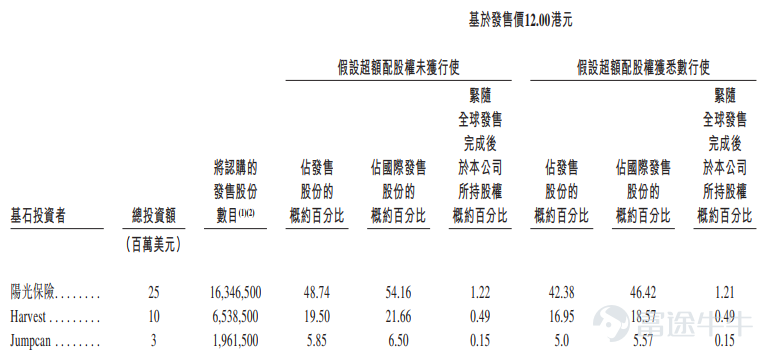 Futu news on September 1st$DINGDANG HEALTH (09886.HK)$The company plans to issue 33.537 million shares from September 1 to September 6, including a public offering of 3.354 million shares and an international offering of 30.183 million shares at an issue price of HK $12 per share. Tinker Bell Health, as a service provider of digital health care and health-to-home services in China, since its establishment in 2014, it has been promoting the transformation and upgrading of China's medical industry by creating online-to-offline solutions-led real-time pharmaceutical retail and medical consulting (including the operation of online platforms, offline smart pharmacies and fast drug services). According to the Frost Sullivan report, Tinker Bell Health is the leading service provider in China's digital retail pharmacy industry by 2021 revenue, ranking third in the industry, with a market share of 1.0%. According to the Frost Sullivan report, the company is the largest provider of products and services in China's instant-to-home digital pharmacy industry by 2021 revenue, with a market share of 6.8%. Tinker Bell Health has connected industry participants, including medical staff, pharmacies, pharmaceutical companies and other stakeholders across the value chain, to build a closed-loop ecosystem featuring a portfolio of healthcare products and services, technology-driven and user-centric. The company uses comprehensive online and offline operations to provide users with a full range of medical and health care to household property.