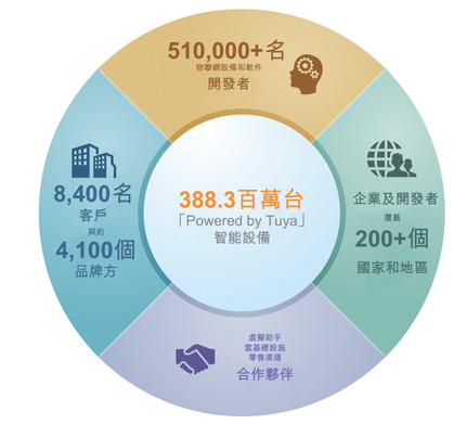 新股定價 | 塗鴉智能-W獲9.95倍認購，每股定價19.30港元