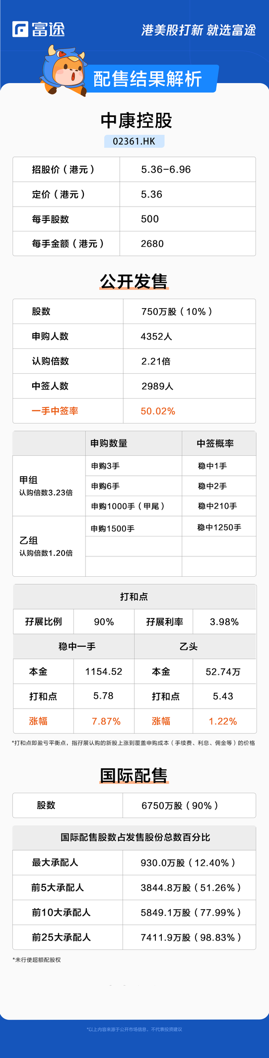 新股定价 | 中康控股获2.21倍认购，每股定价5.36港元