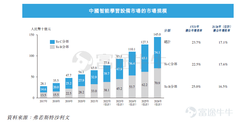 富途資訊6月29日消息，本週三 $讀書郎 (02385.HK)$ 發佈公告，將於6月29日至7月5日招股，公司擬發行5200萬股股份，其中公開發售520萬股，國際發售4680萬股，每股發行價7.6-10港元，每手400股，預期將於7月12日上市。 公司爲中國的智能學習設備服務供應商，專注於爲中國的中小學生、其家長及學校教師設計、開發、製造和銷售嵌入數字化教輔資源的智能學習設備。公司已成爲中國擁有成熟教育產品及服務供應的以科技賦能的智能學習設備服務供應商。 根據弗若斯特沙利文報告，於2021年，按總零售市值計，公司在中國的智能學習設備服務供應商中排名第二，而按總設備出貨量計，公司在中國的智能學習設備服務供應商中排名第五。讀書郎品牌已成爲中國著名教育科技品牌。截至最後實際可行日期，公司的註冊用戶累計超過550萬名，而截至2022年5月，公司於過往12個月的平均月活躍用戶超過140萬名。 財務狀況方面，公司2019~2021年的收入分別爲6.7億元、7.34億元、8.13億元人民幣，三年來複合增長率爲10.16%，淨利潤分別爲6943...