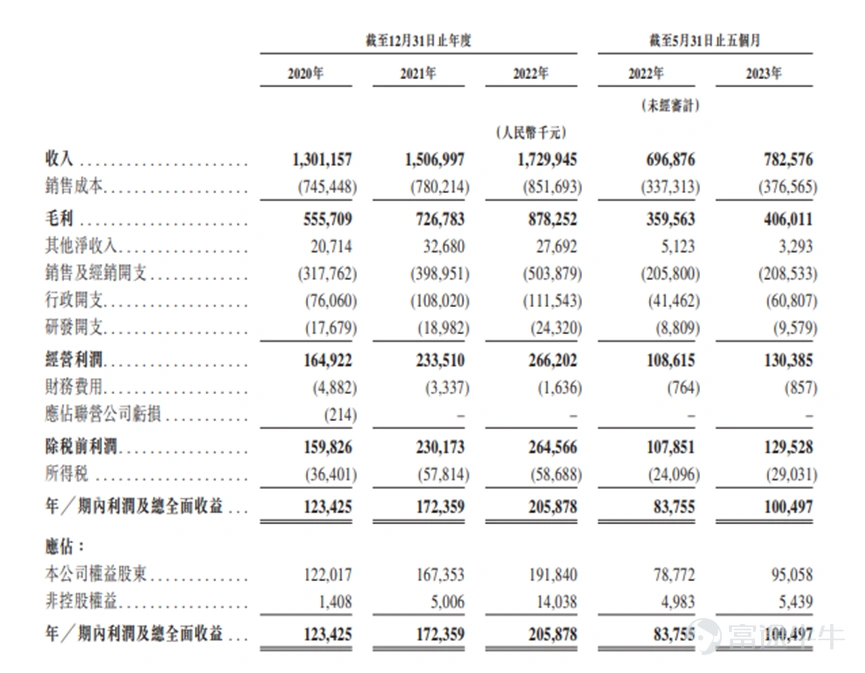 Sale Overview According to Futu News on November 30th,$YAN PALACE (01497.HK)$The announcement was announced that it will issue 32 million shares from November 30 to December 7. The company plans to issue 32 million shares, including a public sale of 3.2 million shares and 28.8 million international shares, with an issue price of HK$8.80-11.00 per share, and 400 shares per lot. It is expected to be listed on December 12. Company Overview The company is a leading brand in the Chinese bird's nest product market and is committed to R&D, production and sales of high-quality modern bird's nest products. According to the Frost & Sullivan report, in 2022, in terms of retail sales, the company was the largest bird's nest product company in the traceable bird's nest market in China, with a market share of 14.0%. According to the same source, in 2022, in the Chinese market for bird's nest products, the company also ranked first in terms of the number of stores that specialize in bird's nest and the number of imports certified by the Chinese Academy of Medical Examiners. The company already has advanced and mature product development capabilities, a diversified product portfolio, a sound quality assurance mechanism, and a perfect sales network, which gives the company a head start in market competition. China has an extensive cultural base and consumption history of eating bird's nest, and has always been the main market and largest consumer place for bird's nest products. Driven by improved living standards and increased health awareness among Chinese consumers, bird's nest has been viewed by many Chinese consumers as a health food product with multiple benefits. As an industry leader, the company performed well...
