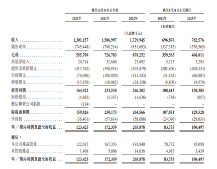 新股發售 | “燕窩第一股”燕之屋今起招股，預計12月12日上市