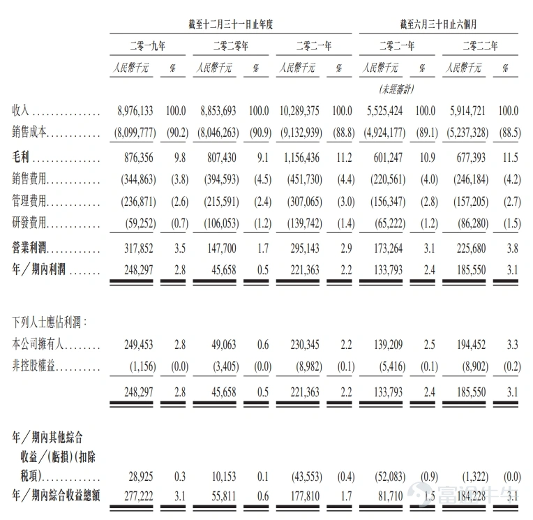 富途資訊12月29日消息,$百果園集團 (02411.HK)$正在招股中,於2022年12月29日至2023年1月9日招股,公司擬發行7894.75萬股股份,其中公開發售789.5萬股,國際發售7105.25萬股,每股發行價5.0-6.2港元,每手500股,預期將於2023年1月16日上市。 百果園集團是中國最大的水果零售經營商。根據弗若斯特沙利文的資料,按2021年水果零售額計,公司是中國第一大水果零售商,佔中國總市場份額1.0%,而五大參與者合計佔總市場份額3.6%。同時,按水果零售額計,公司亦在中國所有水果專營零售經營商中位列第一。公司擁有中國水果行業最大的分銷網絡。 百果園集團擁有多個全國知名的水果品類品牌和渠道品牌,經營中國最大的貼近社區、線上線下一體化及店倉一體化的水果專營零售網絡,爲消費者提供及時達、次日達等靈活的配送服務。 百果園通過內部發展及外部賦能,從水果種植到零售端對整個產業鏈施加影響及實施管理。公司參與種植以確保生產高質量的水果,實施全產業鏈專業化、標準化品質管理,爲消費者提供好吃不貴的水果...
