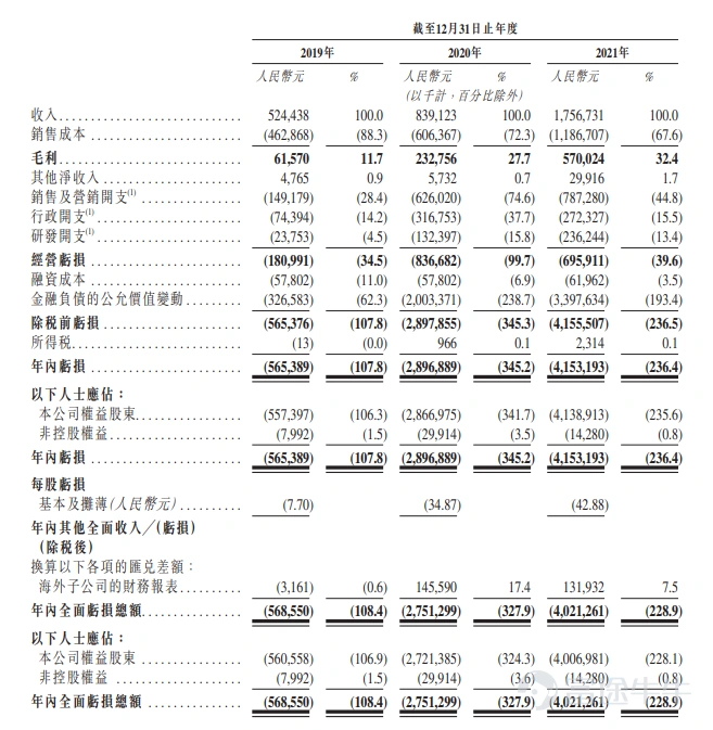 Futu News, July 5th, announced on Tuesday.$CLOUDR (09955.HK)$Announcement: The company issues 19 million shares, priced at HK$30.50 per share, with 100 shares per board lot, expecting to be listed on July 6. In the public offering stage, Zhiyun Health received a subscription of 7.89 times. The final number of shares allocated to the public offering was 1.9 million shares, accounting for approximately 10% of the total shares (before any exercise of over-allotment options). A total of 8629 valid applications were received, with a 50.00% allotment rate for one board lot. In addition, the international offering has been oversubscribed, with the final number of shares issued being 17.1 million shares, equivalent to approximately 90% of the total shares issued (before any exercise of over-allotment options). Futu News has compiled the relevant data in the following table: According to the prospectus,Wisdom Cloud Health provides medical supplies and SaaS products to hospitals and pharmacies, digital marketing services to pharmaceutical companies, online consultation and prescription issuance for patients, all centered around chronic disease management.Wisdom Cloud Health expects to continue generating the majority of its revenue by selling medical supplies to hospitals and pharmacies in the near future. Wisdom Cloud Health aims to lead the digital chronic disease management market in China by providing solutions to all major participants in the medical value chain, including hospitals, pharmacies, pharmaceutical companies, patients, and doctors. According to a Frost & Sullivan report, based on the number of China hospital and pharmacy SaaS deployments as of December 31, 2021...