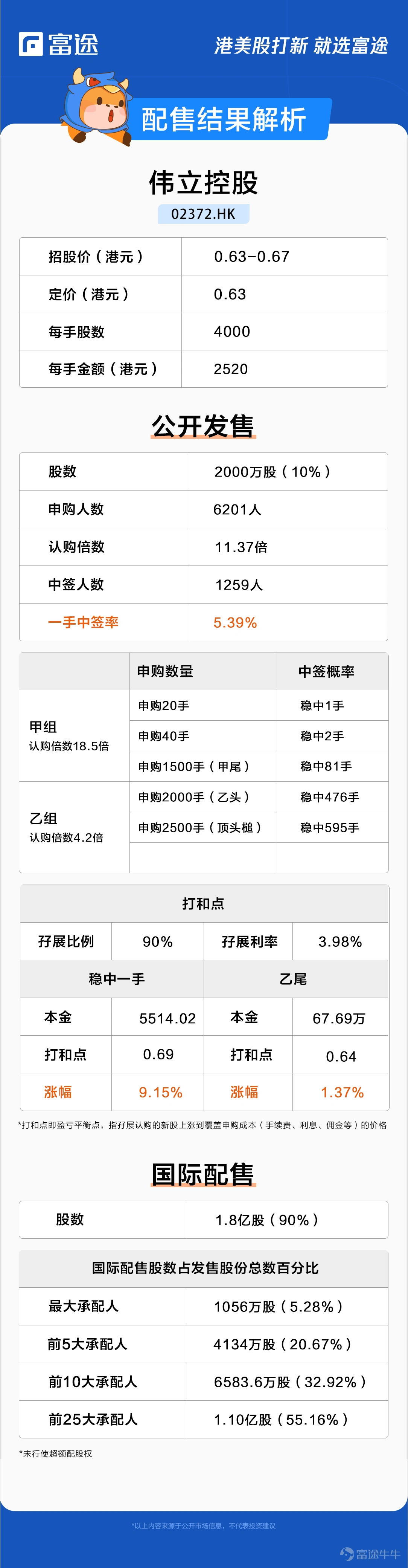 富途資訊6月29日消息,本週三$偉立控股 (02372.HK)$發佈公告,公司發行2億股股份,每股定價0.63港元,每手4000股,預期6月30日上市。 公開發售階段偉立控股獲約11.37倍認購,分配至公開發售的發售股份最終數目爲2000萬股,佔發售股份總數的約10%(任何超額配股權獲行使前)。合共接獲6201份有效申請,一手中籤率5.39%。 此外,國際發售已獲超額認購,發售股份最終數目爲1.8億股,相當於發售股份總數的約90%(任何超額配股權獲行使前)。富途資訊整理相關數據如下表: 公司擬將全球發售收取所得款項淨額0.903億港元用於以下用途:其中,約35.4%將用於興建一棟兩層廠房約8200平方米;約25.9%將用於購置四臺先進複合機及購置十臺自動控制系統;約19.5%將用於提升研發能力;約6.4%將用於完善公司的企業資源計劃系統及基礎設施系統以提升營運效率;約2.9%將用於加大營銷投入;約9.9%將用作一般營運資金。 公司爲中國一間捲菸包裝紙製造商,擁有向客戶供應定製產品的研發能力。公司主要向在中國各個...