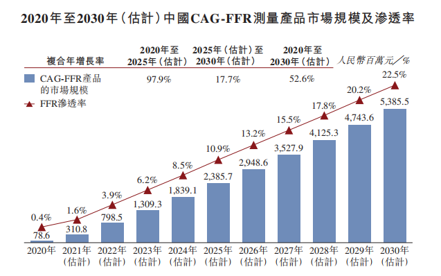 富途資訊7月7日消息,本週四$潤邁德-B (02297.HK)$發佈公告,公司發行2334.8萬股股份,每股定價6.24港元,每手1000股,預期7月8日上市。 公開發售階段潤邁德-B獲6.35倍認購,分配至公開發售的發售股份最終數目爲233.6萬股,佔發售股份總數的約10%(任何超額配股權獲行使前)。合共接獲4032份有效申請,一手中籤率20.01%。 此外,國際發售已獲超額認購,發售股份最終數目爲2101.2萬股,相當於發售股份總數的約90%(任何超額配股權獲行使前)。富途資訊整理相關數據如下表: 招股書顯示,潤邁德-B是一家於2014年成立的中國醫療器械公司。其核心產品caFFR系統和caIMR系統主要用於評估冠狀動脈狹窄和微血管功能障礙引起的心肌缺血的嚴重程度。 潤邁德-B是首批在中國商業推出基於冠狀動脈造影FFR系統的公司之一,其caFFR系統已成爲國內領先的FFR測量產品,擁有95.7%的準確率,乃國內FFR測量產品中最高。 公司目前正在開發其caIMR系統,該系統爲全球唯一一個已完成確證性臨床試驗的微...