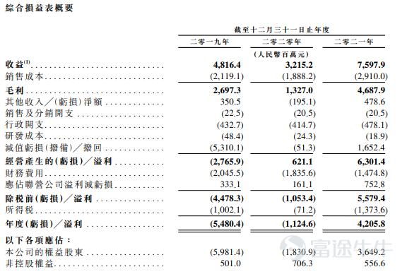 富途資訊6月20日消息，港交所官網顯示，$天齊鋰業 (09696.HK)$已通過聆訊，摩根士丹利、中金公司和招銀國際爲聯席保薦人。 公司概況 天齊鋰業是中國及全球領先的鋰生產商，自2010年8月31日起於深圳證券交易所上市（股份代號：002466）。公司產品主要分爲鋰精礦和鋰化合物及其衍生物兩大類。根據伍德麥肯茲報告，按2021年的鋰精礦產量計，公司是全球第四大以及亞洲第二大鋰化合物生產商，市場份額分別爲7%和12%。 公司的主要客戶群包括電池材料生產商、跨國電子公司和全球玻璃生產商。按2021年的產量計算，公司是全球第二大電池級碳酸鋰供應商，也是全球十大電池級氫氧化鋰供應商之一。 公司擁有卓越的研發實力，核心團隊由一批在材料工程、化學工程和冶金等對鋰產品研發至關重要的科學領域擁有豐富經驗的專家組成，目前持有166項授權專利。 財務狀況 招股書顯示，天齊鋰業於2019年至2021年的總收入分別爲48.16億、32.15億、75.98億人民幣，複合增長率爲25.6%。2019年至202...