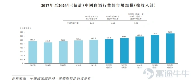 富途資訊4月26日消息，本週三$珍酒李渡 (06979.HK)$發佈公告，公司發行4.91億股股份，每股定價10.82港元，每手200股，預期將於4月27日上市。 公開發售階段珍酒李渡獲約1.94倍認購，分配至公開發售的發售股份最終數目爲4907萬股，佔發售股份總數的約10%（任何超額配股權獲行使前）。合共接獲1.067萬份有效申請，一手中籤率100% ，認購1手穩中1手。 此外，國際發售已獲超額認購，發售股份最終數目約爲4.42億股，相當於發售股份總數的約90%（任何超額配股權獲行使前）。富途資訊整理相關數據如下表： 公司概況 珍酒李渡是一家提供以醬香型爲主的次高端白酒產品的白酒公司。根據弗若斯特沙利文的資料，按2021年收入計，珍酒李渡在中國所有白酒公司中排名第14位，市場份額爲0.8%。於往績記錄期，珍酒李渡以遠超於行業平均水平的速度增長。 旗下經營四個主要的白酒品牌，包括旗艦品牌珍酒 、蓬勃發展的品牌李渡 ，以及兩個地區領先品牌湘窖及開口笑在內的四大白酒品牌。 財務概況 財務狀況方面，...