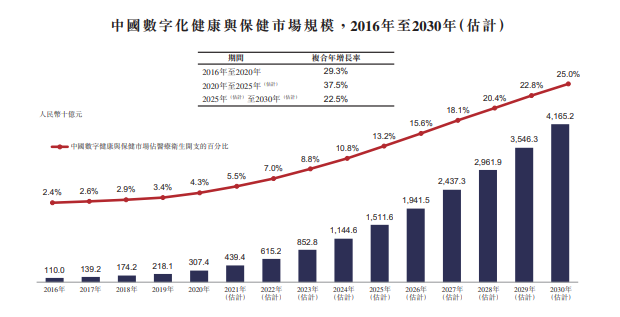 Futu News, July 5th, announced on Tuesday.$CLOUDR (09955.HK)$Announcement: The company issues 19 million shares, priced at HK$30.50 per share, with 100 shares per board lot, expecting to be listed on July 6. In the public offering stage, Zhiyun Health received a subscription of 7.89 times. The final number of shares allocated to the public offering was 1.9 million shares, accounting for approximately 10% of the total shares (before any exercise of over-allotment options). A total of 8629 valid applications were received, with a 50.00% allotment rate for one board lot. In addition, the international offering has been oversubscribed, with the final number of shares issued being 17.1 million shares, equivalent to approximately 90% of the total shares issued (before any exercise of over-allotment options). Futu News has compiled the relevant data in the following table: According to the prospectus,Wisdom Cloud Health provides medical supplies and SaaS products to hospitals and pharmacies, digital marketing services to pharmaceutical companies, online consultation and prescription issuance for patients, all centered around chronic disease management.Wisdom Cloud Health expects to continue generating the majority of its revenue by selling medical supplies to hospitals and pharmacies in the near future. Wisdom Cloud Health aims to lead the digital chronic disease management market in China by providing solutions to all major participants in the medical value chain, including hospitals, pharmacies, pharmaceutical companies, patients, and doctors. According to a Frost & Sullivan report, based on the number of China hospital and pharmacy SaaS deployments as of December 31, 2021...