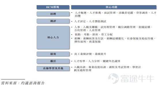 富途資訊3月30日消息,本週四$北森控股 (09669.HK)$發佈公告,將於3月30日-4月4日招股,公司擬發行804.4萬股股份,其中公開發售80.44萬股,國際發售723.96萬股,每股發行價29.7港元,每手200股,預期將於4月13日上市。 公司概況 按照2021年收入計算,北森控股是中國最大的雲端人力資本管理(HCM)解決方案提供商。2021年在中國雲端HCM解決方案市場約300名市場參與者中,集團的市場份額佔11.6%,這一數字高於第二及第三大企業的總和。集團的平台iTalentX爲企業提供雲原生SaaS產品(即集團的雲端HCM解決方案),以幫助企業高效地招聘、測評、管理、發展及留用人才。 在中國更廣闊的數字化HCM市場中,按照2021年收入計算,北森控股在超過500名市場參與者中位列第三,市場份額爲3.4%。 財務概況 財務狀況方面,北森控股截止3月31日的2019~2022財年,收入分別爲3.82億元(人民幣,單位下同)、4.59億元、5.56億元、6.8億元,2019~2022財年收入複合增長率爲21....