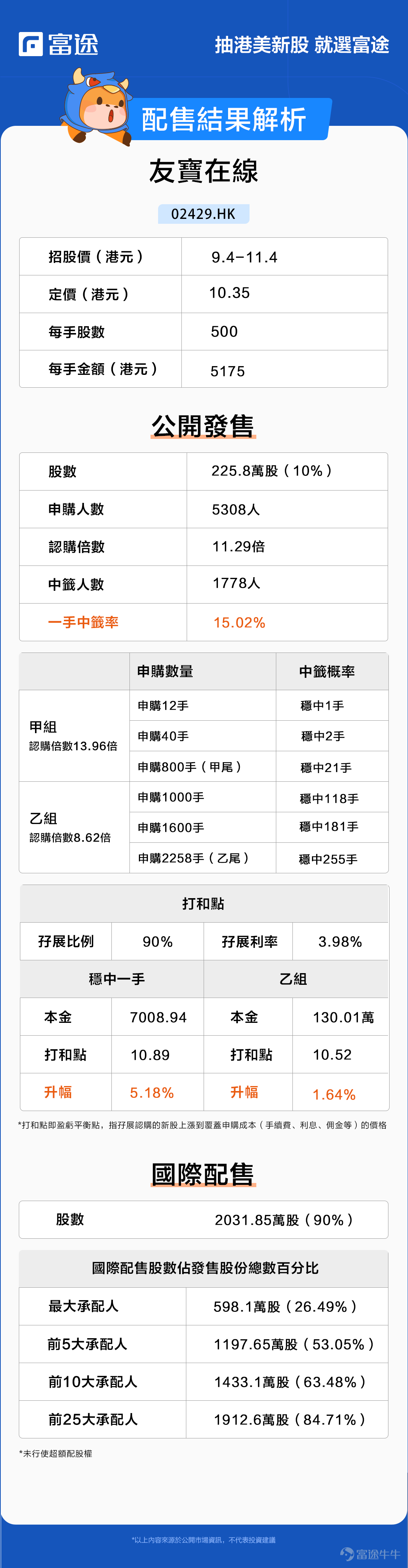 富途資訊11月2日消息,$友寶在線 (02429.HK)$發佈公告,公司發行約2257.65萬股股份,每股定價10.35港元,每手500股,預期11月3日上市。 發售概況 公開發售階段友寶在線獲約11.29倍認購,分配至公開發售的發售股份最終數目爲225.8萬股,佔發售股份總數的約10%(任何超額配股權獲行使前)。合共接獲1778份有效申請,一手中籤率15.02%,認購十二手穩中一手。 此外,國際發售已獲小幅超額認購,發售股份最終數目約爲2031.85萬股,相當於發售股份總數的約90%(任何超額配股權獲行使前)。富途資訊整理相關數據如下表: 公司概況 友寶在線是中國大陸自動售貨機經營商,按2022年商品總額計算,佔市場份額7.6%。公司致力深耕中國大陸的無人零售行業(零售業的細分行業),並建立了數字化及運營能力,涵蓋商品採購、物流及存貨管理。旗下業務主要爲:(i)無人零售業務;(ii)廣告及系統支持服務; (iii)商品批發;(iv)自動售貨機銷售及租賃;及(v)其他。 友寶在線通過其廣泛的銷售點(或「點位」...