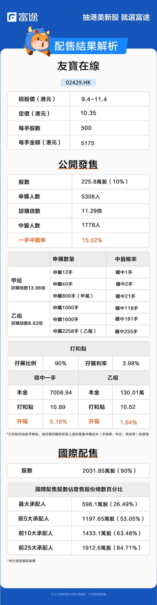 新股定價 | 友寶在線獲11.29倍認購，每股定價10.35港元