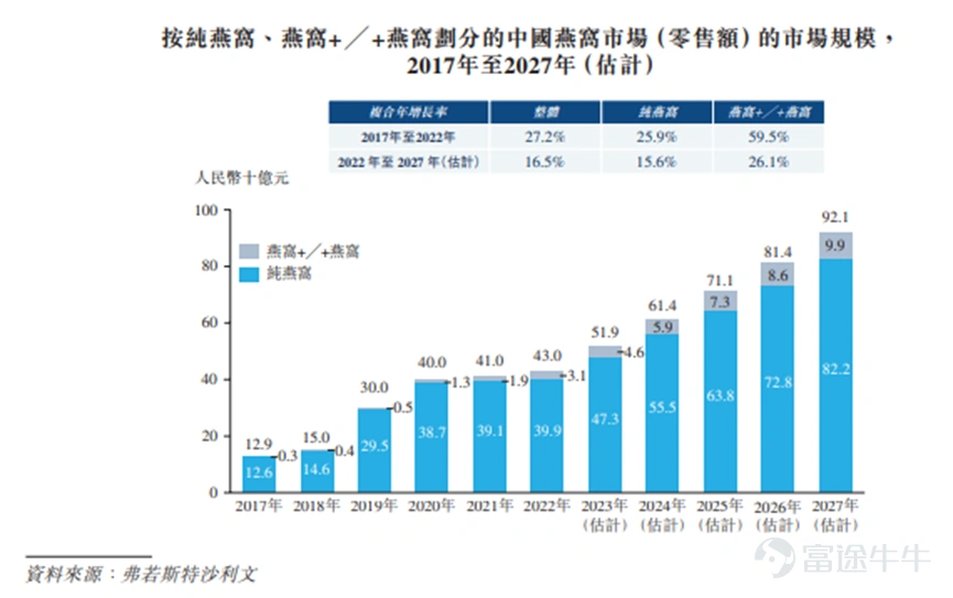Sale Overview According to Futu News on November 30th,$YAN PALACE (01497.HK)$The announcement was announced that it will issue 32 million shares from November 30 to December 7. The company plans to issue 32 million shares, including a public sale of 3.2 million shares and 28.8 million international shares, with an issue price of HK$8.80-11.00 per share, and 400 shares per lot. It is expected to be listed on December 12. Company Overview The company is a leading brand in the Chinese bird's nest product market and is committed to R&D, production and sales of high-quality modern bird's nest products. According to the Frost & Sullivan report, in 2022, in terms of retail sales, the company was the largest bird's nest product company in the traceable bird's nest market in China, with a market share of 14.0%. According to the same source, in 2022, in the Chinese market for bird's nest products, the company also ranked first in terms of the number of stores that specialize in bird's nest and the number of imports certified by the Chinese Academy of Medical Examiners. The company already has advanced and mature product development capabilities, a diversified product portfolio, a sound quality assurance mechanism, and a perfect sales network, which gives the company a head start in market competition. China has an extensive cultural base and consumption history of eating bird's nest, and has always been the main market and largest consumer place for bird's nest products. Driven by improved living standards and increased health awareness among Chinese consumers, bird's nest has been viewed by many Chinese consumers as a health food product with multiple benefits. As an industry leader, the company performed well...