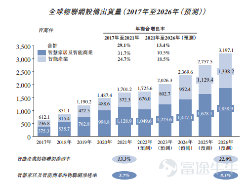 富途資訊7月4日消息，本週一$塗鴉智能-W (02391.HK)$發佈公告，公司發行730萬股股份，每股定價19.30港元 ，每手200股，預期7月5日上市。  公開發售階段塗鴉智能獲9.95倍認購，分配至公開發售的發售股份最終數目爲73萬股，佔發售股份總數的約10%（任何超額配股權獲行使前）。合共接獲3981份有效申請，一手中籤率18.03%。  此外，國際發售已獲超額認購，發售股份最終數目爲657萬股，相當於發售股份總數的約90%（任何超額配股權獲行使前）。富途資訊整理相關數據如下表： 招股書顯示，塗鴉智能建立了世界首個物聯網雲開發平台，這使塗鴉智能在全球物聯網PaaS領域擁有許多先發優勢。根據灼識諮詢的資料，於2015年5月，塗鴉智能建立了物聯網雲開發平台，先於全球物聯網PaaS行業的主要競爭對手。塗鴉智能於2021年3月於紐交所上市，截至美東時間7月1日美股收盤，$塗鴉智能 (TUYA.US)$報2.57美元/股，總市值14.68億美元。 塗鴉智能通過公司的物聯網雲開發平台提供各種服務...