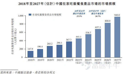 富途資訊10月20日消息,$鍋圈 (02517.HK)$發佈公告,將於2023年10月20日-10月26日招股,擬發行6880.28萬股股份,其中公開發售688.08萬股,國際發售6192.2萬股,每股發行價5.98港元,每手400股,預期於11月2日上市。 公司概況 鍋圈是中國領先且快速增長的在家吃飯餐食產品品牌,提供即食、即熱、即煮和即配食材,並專注於在家火鍋和燒烤產品。公司通過零售門店的全國性網絡,使用鍋圈食匯品牌提供各種在家吃飯餐食產品,服務於不同的用餐場景。在家吃飯餐食產品包括即食食品、即熱食品、即烹食品及即配食材。 據招股書,鍋圈是中國領先一站式在家吃飯餐食產品品牌,根據弗若斯特沙利文的資料,按在家吃飯餐食產品的零售額計,其於2022年在中國所有零售商中排名第一,按零售額計是2022年中國最大的在家火鍋及燒烤品牌。 根據弗若斯特沙利文的資料,截至2022年12月31日,按零售門店的數目計,鍋圈已建立起中國規模最大的提供一站式在家吃飯餐食產品的零售門店網絡,於2022年,公司累積訂單超一億份,中國的零售門店網絡由截至2022...