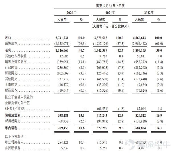富途資訊6月19日消息,本週一$艾迪康控股 (09860.HK)$發佈公告,將於2023年6月19日至6月23日招股,該公司擬發行3319.25萬股,其中,公開發售332萬股(10%),國際發售2987.25萬股(90%),發售價每股12.32港元,每手500股,預期股份將於2023年6月30日上市。 公司概況 艾迪康控股爲中國三大獨立醫學實驗室(或ICL)服務提供商之一,主要透過遍佈全國的33個自營實驗室組成的集成網絡爲醫院和體檢中心提供豐富且一流的檢驗服務。截至2022年12月31日,公司有18個實驗室通過ISO15189認可,以確保爲客戶提供遵守此嚴格國際標準的質量保證。 艾迪康控股的檢測組合包含4,000多種醫療診斷檢驗,其中包括1,700多種普檢及2,300多種特檢。於往績記錄期間,公司的檢測量從2020年的6010萬次增至2022年的1.65億次,複合年增長率爲65.6%。 得益於一系列有利政府政策及行業順風,中國ICL市場規模近年來快速增長,根據弗若斯特沙利文的資料,國內ICL市場規...