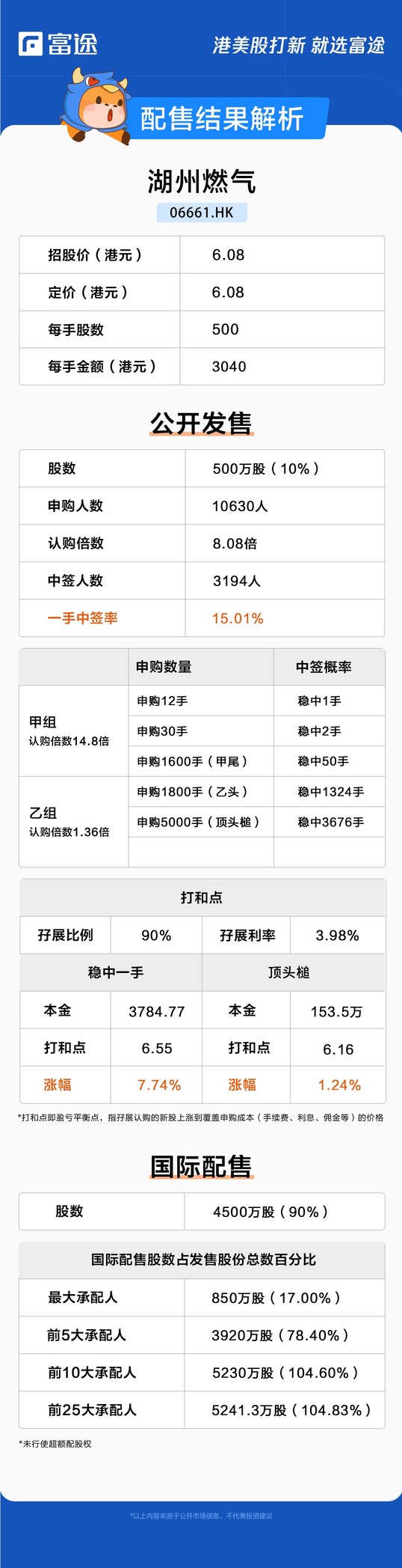 新股定價 | 湖州燃氣獲8.08倍認購，每股定價6.08港元